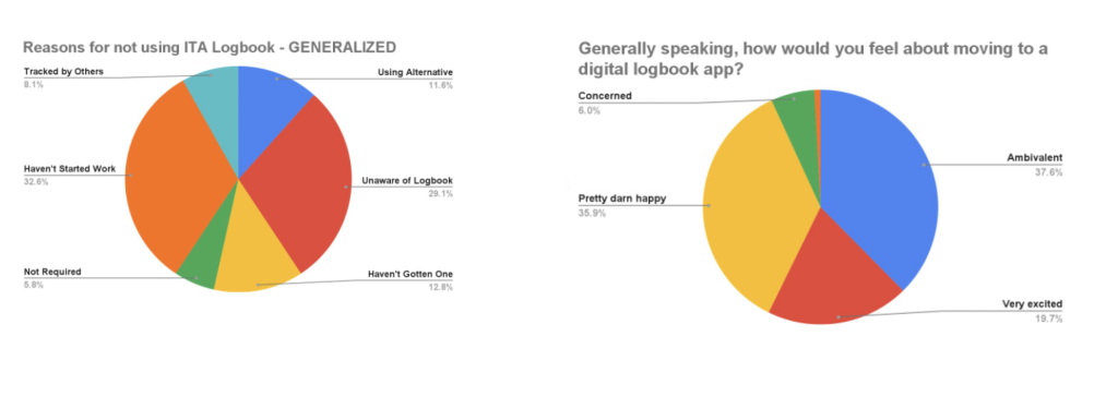 Sample Survey Results